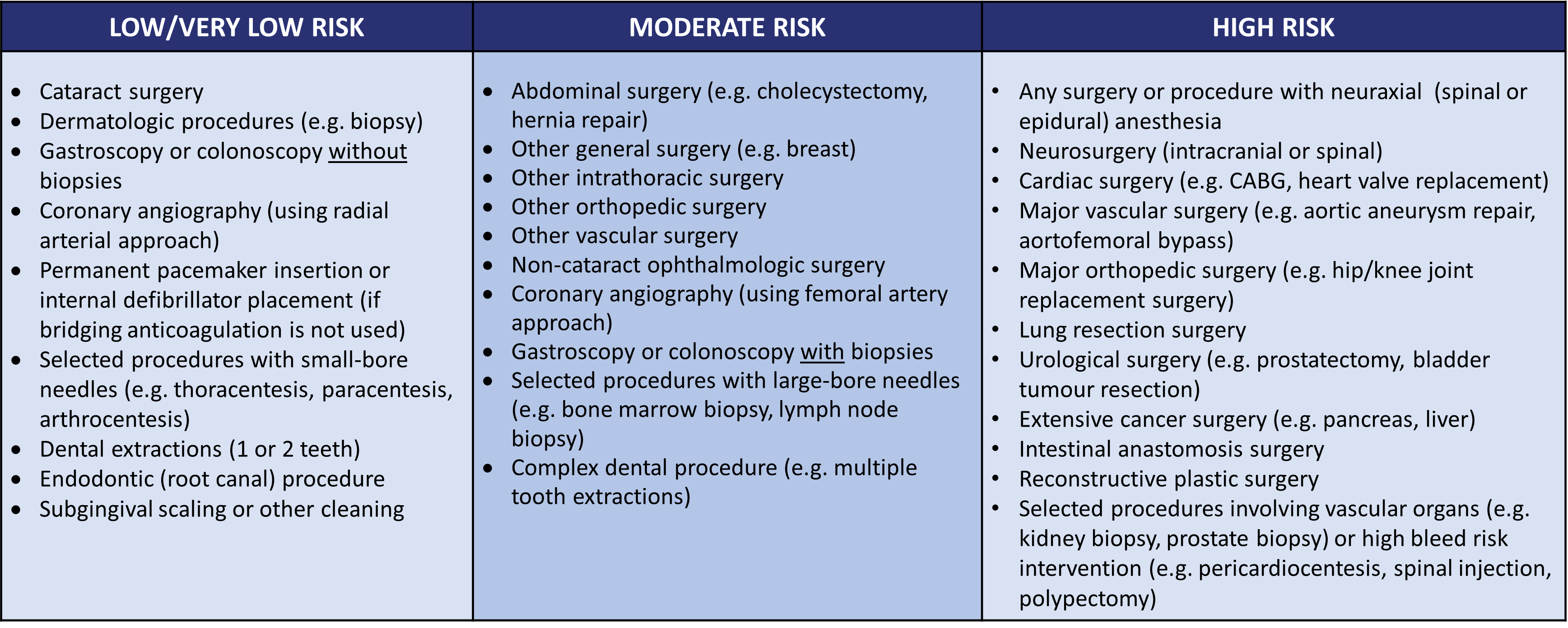 Table categorizing procedures by bleeding risk (includes minor dental work)