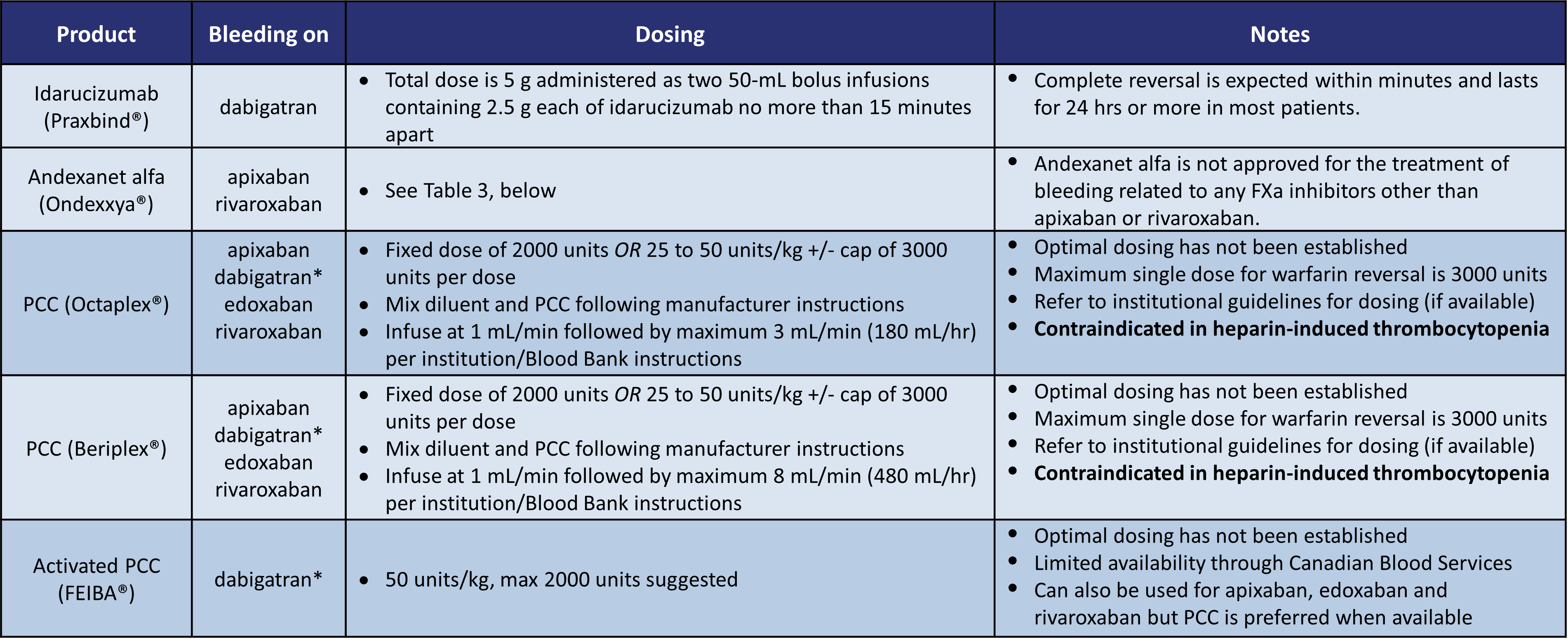 Thrombosis Canada