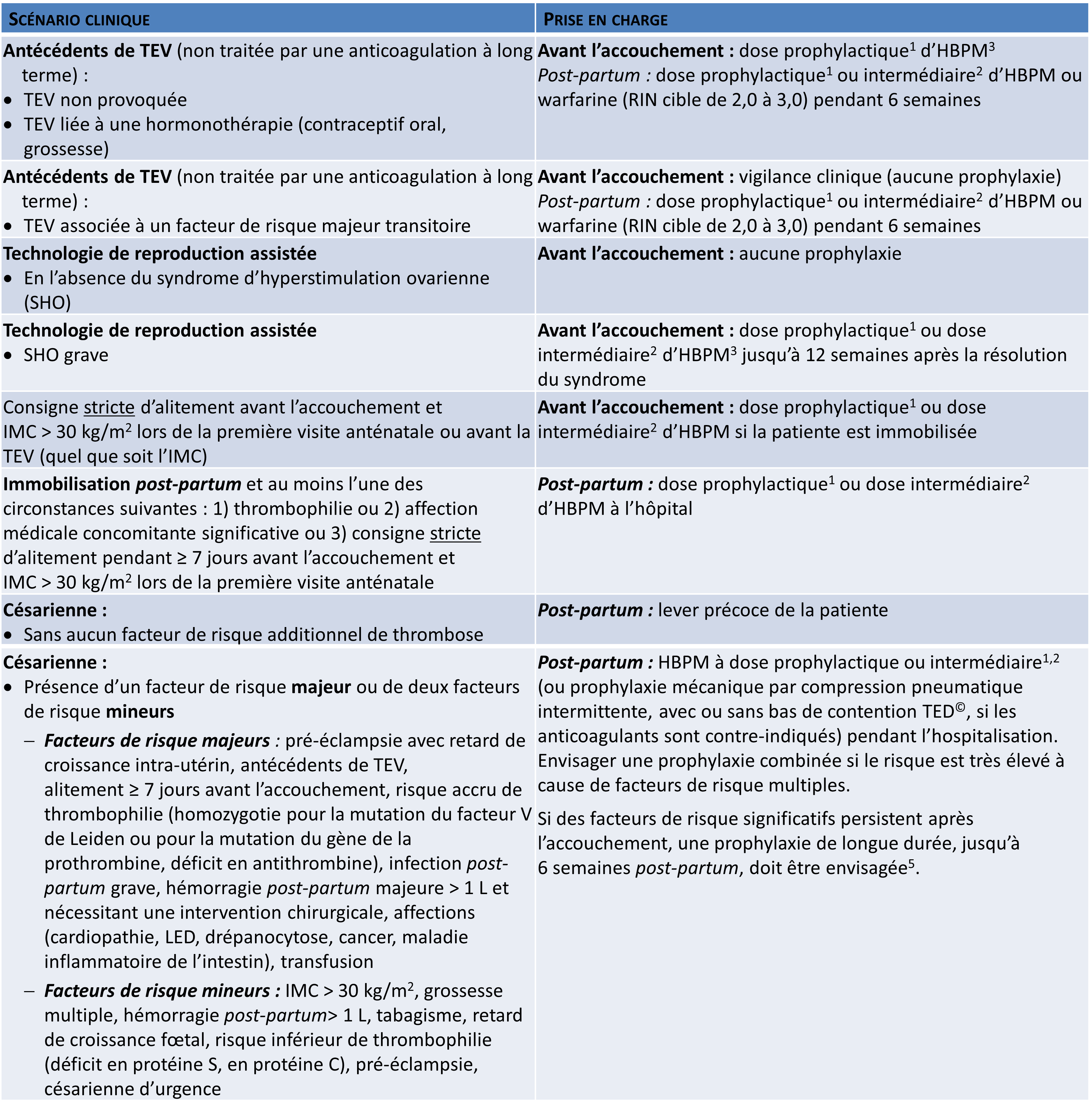 Clinical Guides - Thromboprophylaxie pendant la grossesse