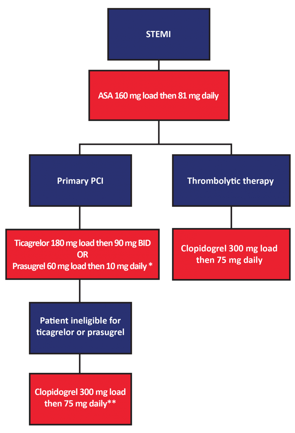 antiplatelet management of STEMI01 Thrombosis Canada