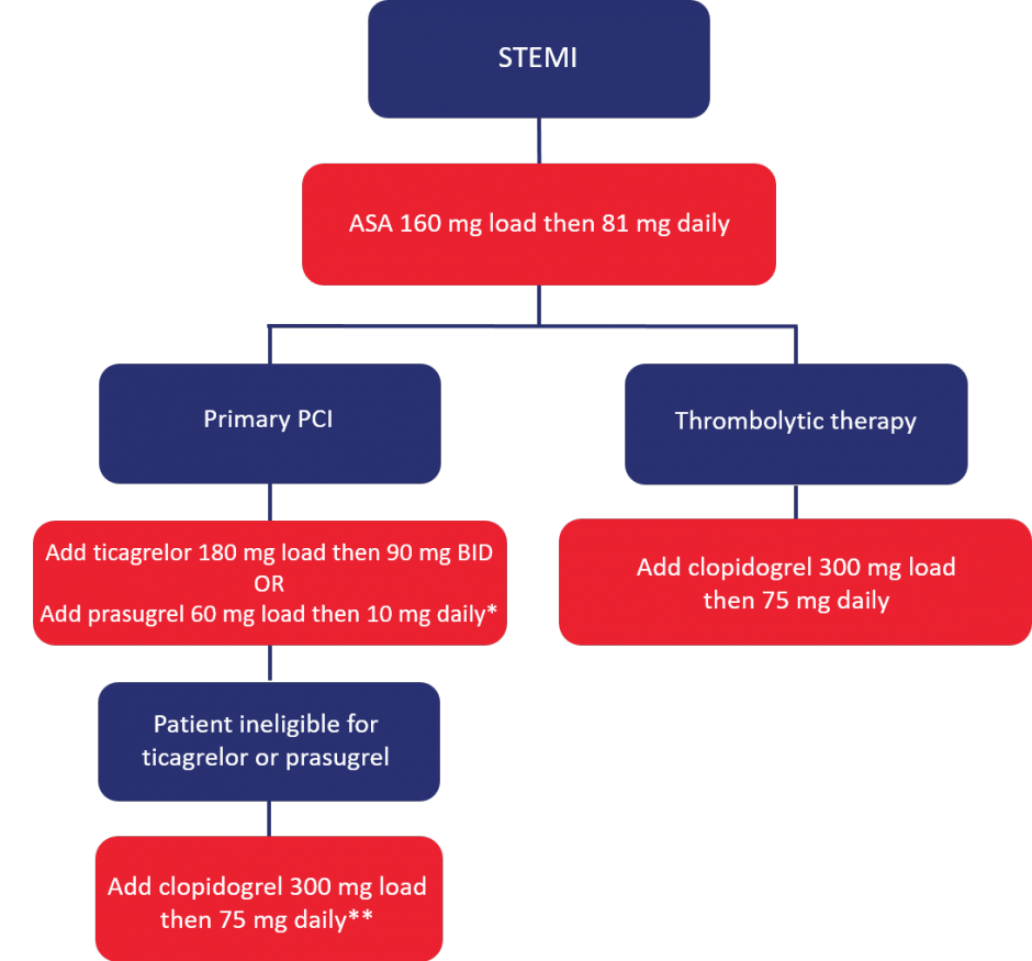 figure-recommended-antiplatelet-management-of-stemi-thrombosis